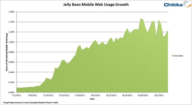 Jelly Bean, L&rsquo;utilisation d&rsquo;Android 4.1 Jelly Bean a augmenté de 1500% en deux mois