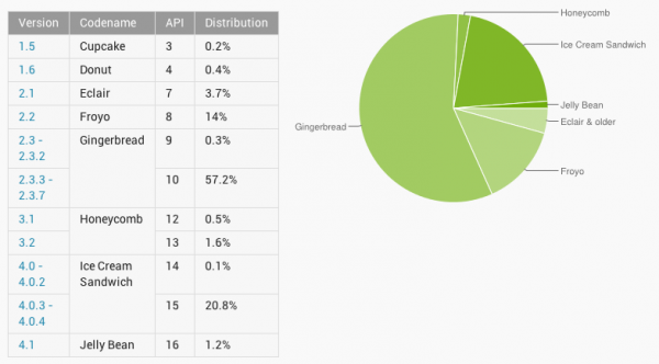 Répartitions des versions d'Android en Septembre 2012