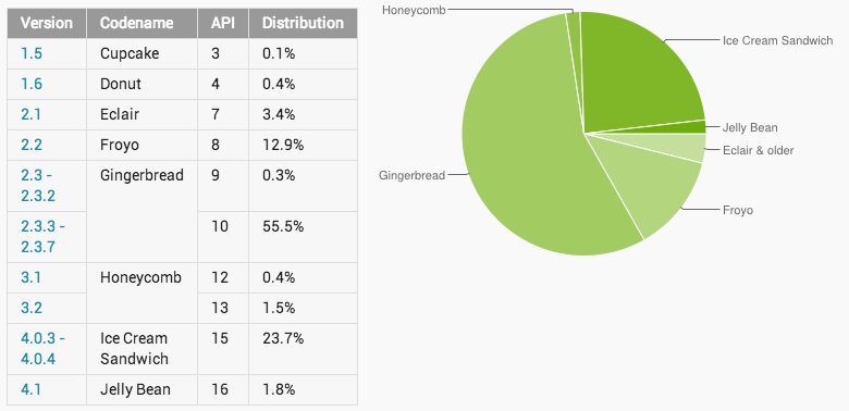 Repartition Versions Android Octobre 2012
