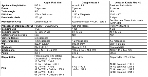 comparatif iPad Mini Google Nexus 7 Kindle Amazon