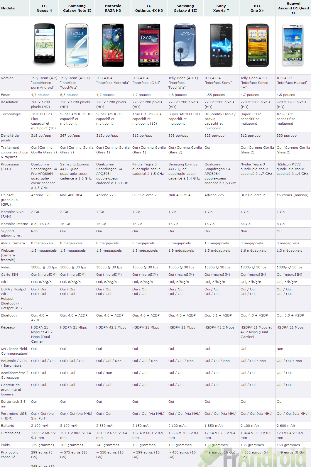 Comparatif des smartphones Android haut de gamme Galaxy Note 2