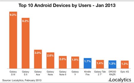 Samsung mange Android