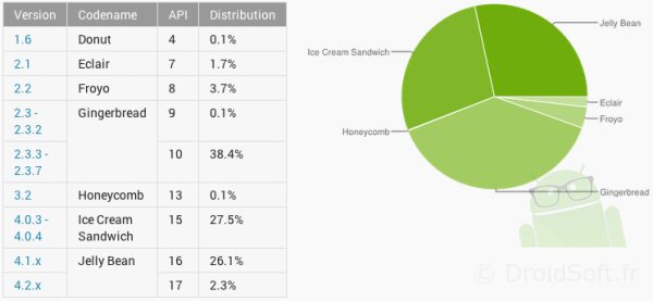 repartition mai android version