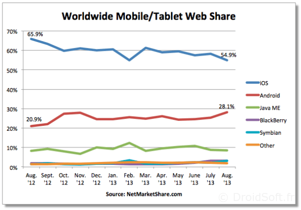 ios android statistiques surf internet 2013
