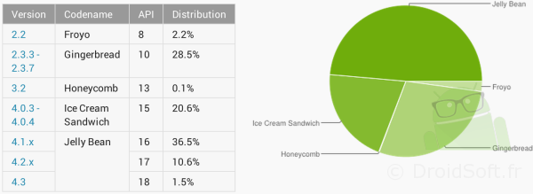 repartition android jelly bean octobre 2013