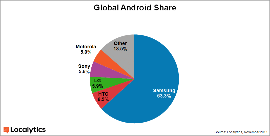 android market share global