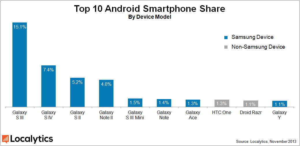 android market share