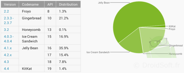 repartition android version os janvier 2014