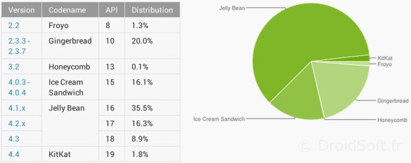 repartition android fevrier 2014 OS