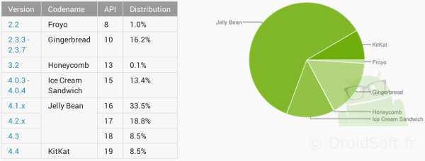 repartition android mai 2014