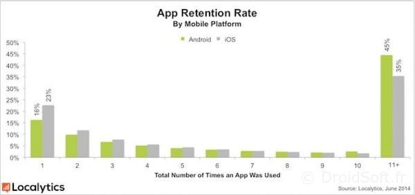 app-retention android