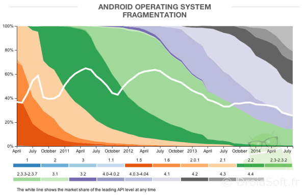 fragmentation os android