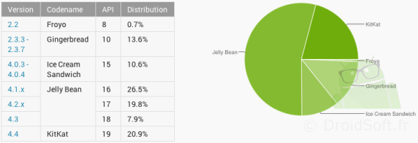 repartition android os aout 2014