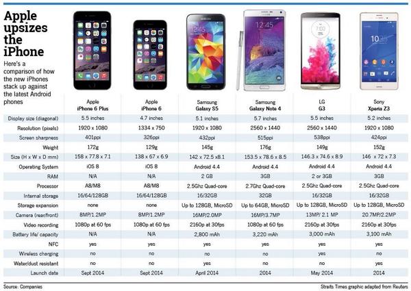 comparatif iphone six android