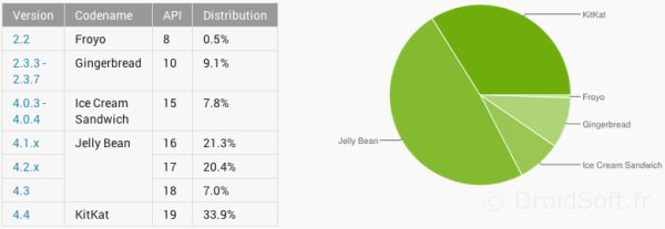 repartition android kitkat lollipop