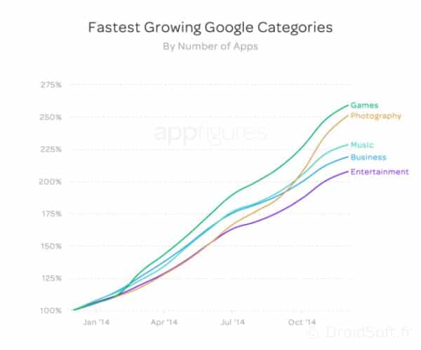 fastest_growth_apps_google