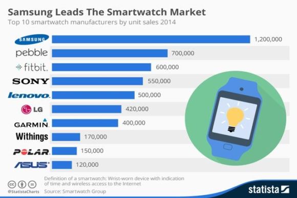 , 24h chez Google : smartwatchs, Galaxy S6, Playstation, Wiko devant Apple en France&#8230;