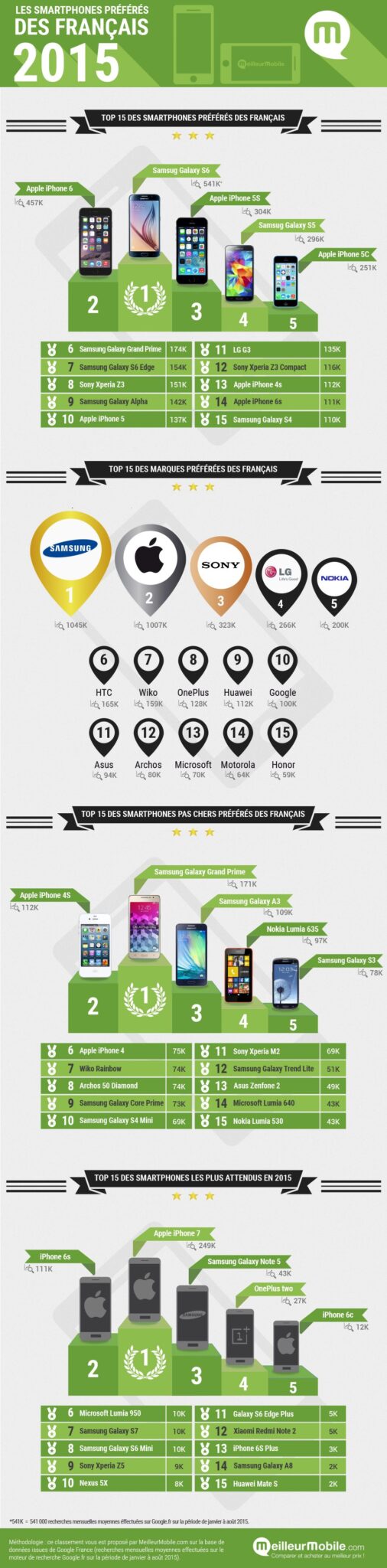 Infographie_Meilleurmobile_Smartphones_2015