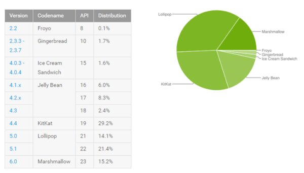 Distribution-Android-aout