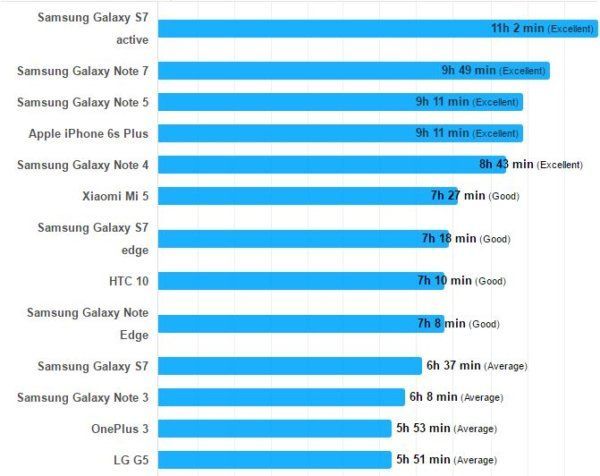Samsung-Galaxy-Note-7-autonomie