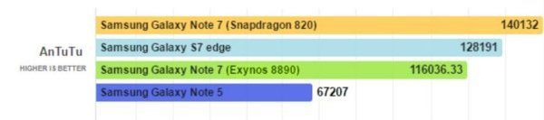 Samsung-Galaxy-Note-7-Snapdragon-820-vs-Exynos-8890-AnTuTu