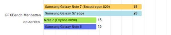 Samsung-Galaxy-Note-7-Snapdragon-820-vs-Exynos-8890-grafica