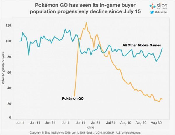 pokemon-go-perde-l80-degli-utenti-paganti