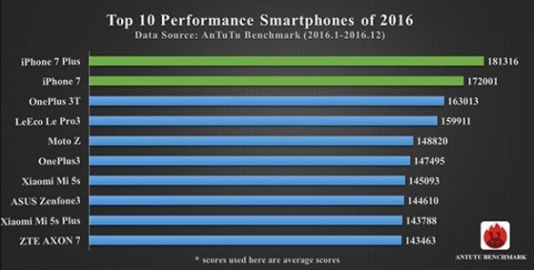 AnTuTu nous donne les smartphones les plus puissant de l’année 2016 Appareils