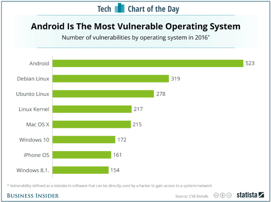 , Android beaucoup plus vulnérables qu&rsquo;iOS en 2016