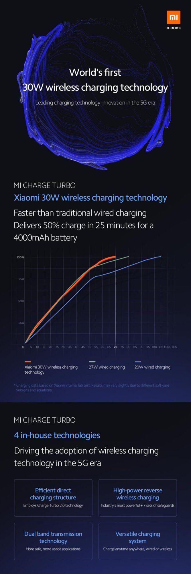 Xiaomi Mi Charge Turbo Dock Mi 9 Pro 5G tech téléphone sans-fil inversé technologie rapide