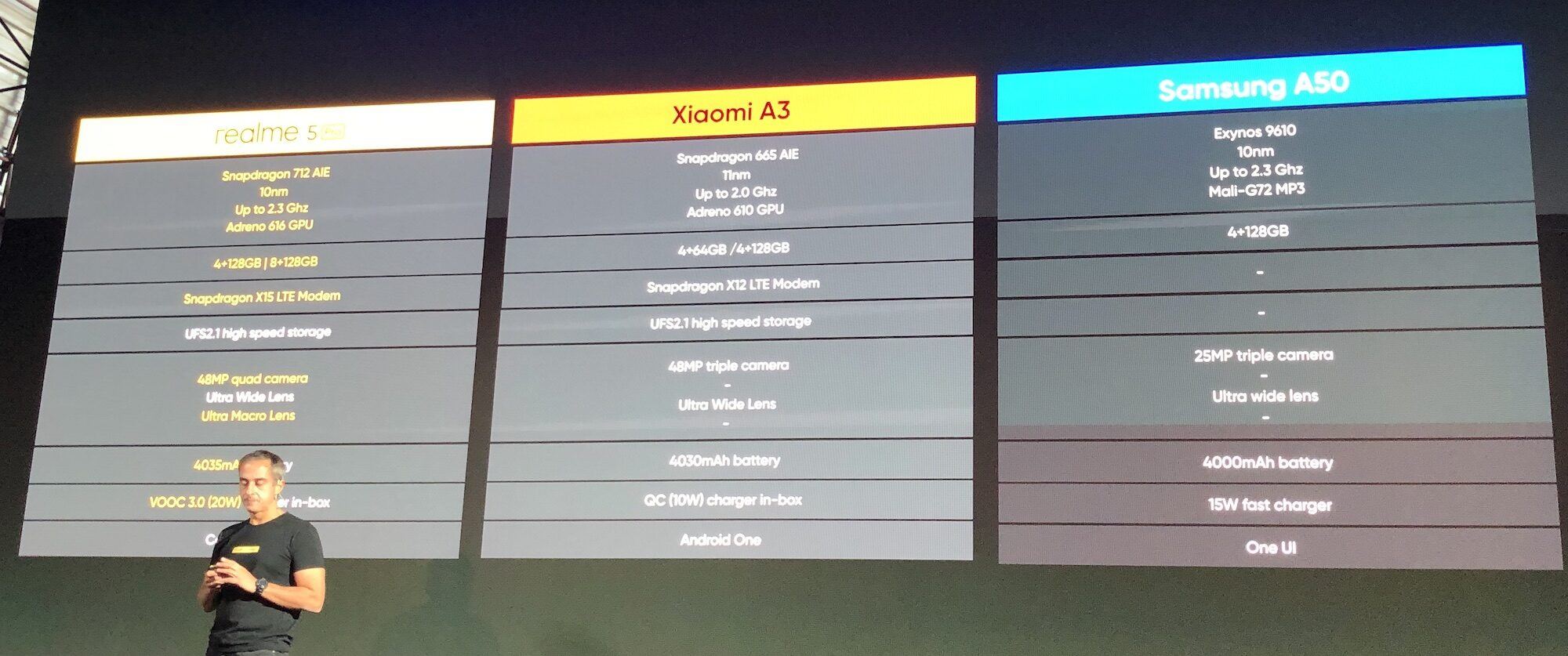 Realme 5 Pro comparé au Xiaomi A3