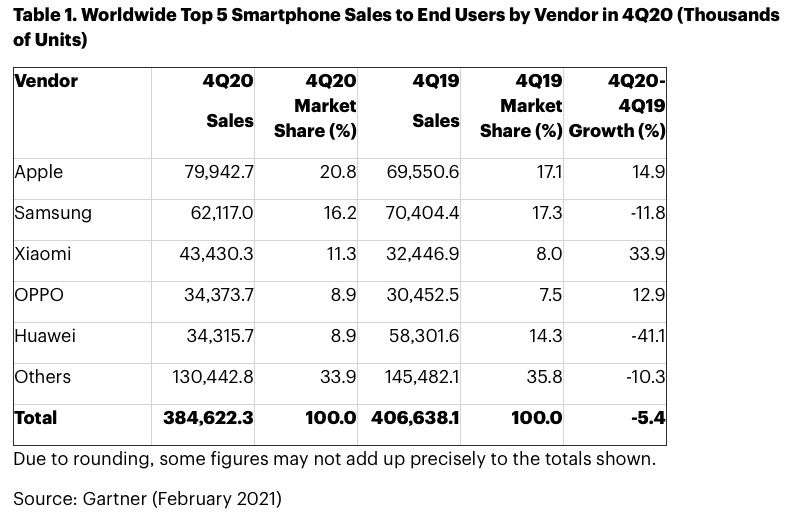 apple-samsung-ventes-smartphones-quatrieme-trimestre-2020