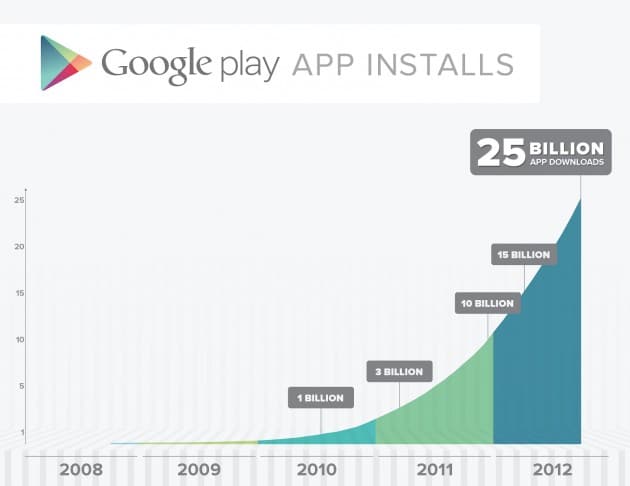 25 milliards téléchargement Google Play Store