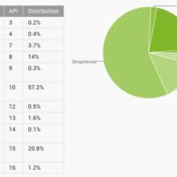 Répartitions des versions d'Android en Septembre 2012