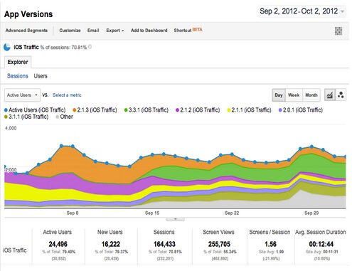 Android Google Analytics Mobile