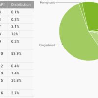 Statistiques Android OS Novembre 2012