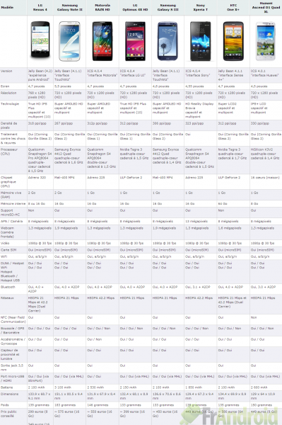 android tableau comparatif lg nexus-4-samsung-galaxy-note-2-motorola-razr-hd-lg-optimus-4x-hd-samsung-galaxy-s-3-sony-xperia-t-htc-one-x+-huawei-ascend-d1-quad-xl-image-5