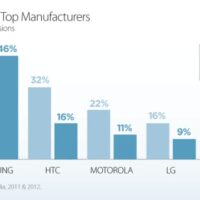 samsung 46 pourcent android