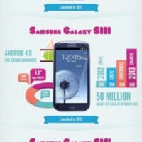 infographie évolution Samsung Galaxy S