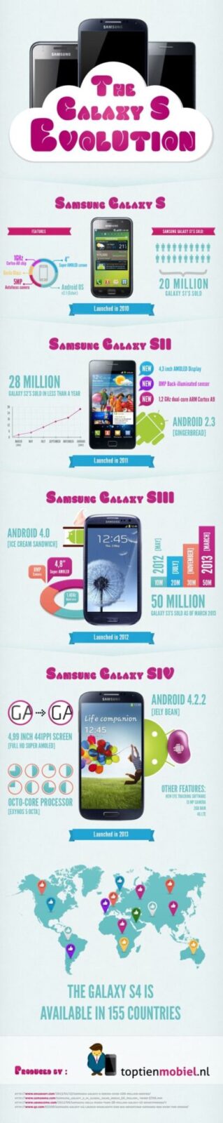 infographie évolution Samsung Galaxy S