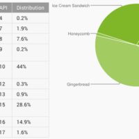 repartition android version mars 2013