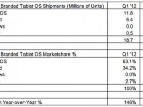 tablette android ipad Les tablettes Android bientôt devant l’iPad Actualité