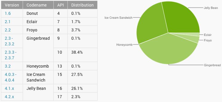 repartition mai android version