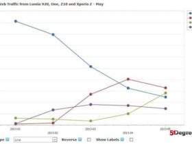 Le HTC One bientôt troisième mobile ? Actualité