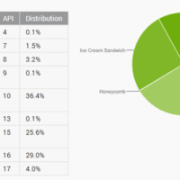 repartition google Android debut juin 2013