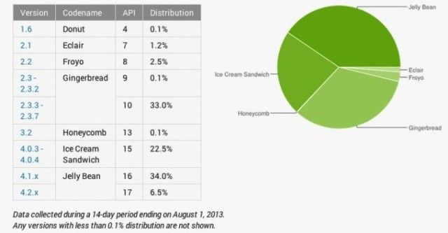 63 % pour Android 4.0 Actualité