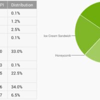 repartition android versions aout