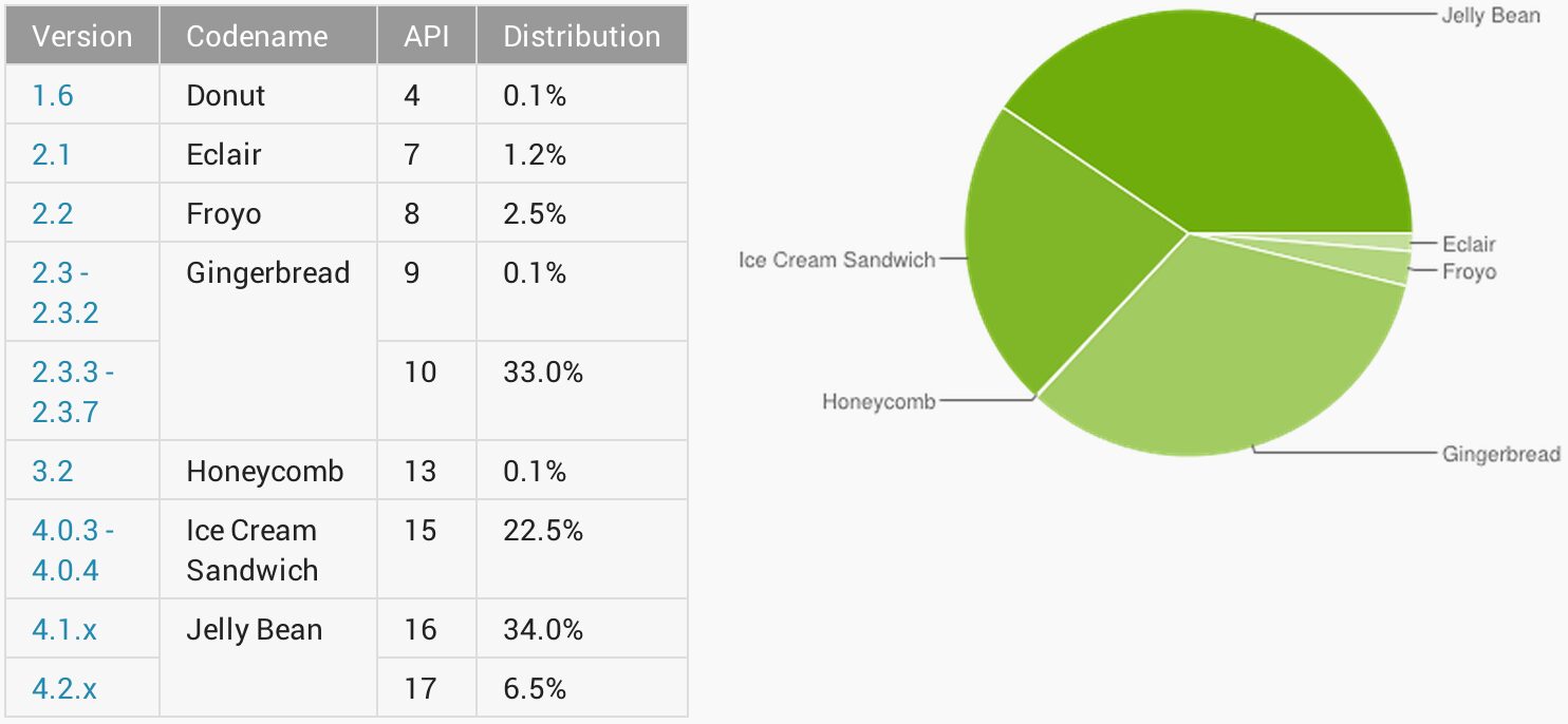 repartition android versions aout