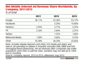 Google poursuit son ultra-domination de la pub pour mobile Actualité