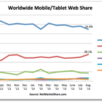 ios android statistiques surf internet 2013
